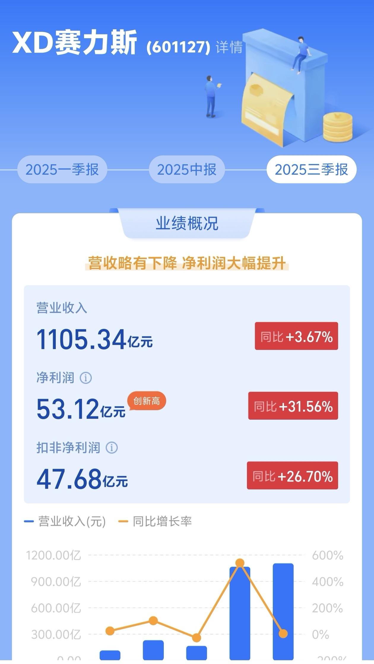 看了一些评论，赛力斯的三季报可能也没达到很多人的预期。但是我要说，其实没必要悲观