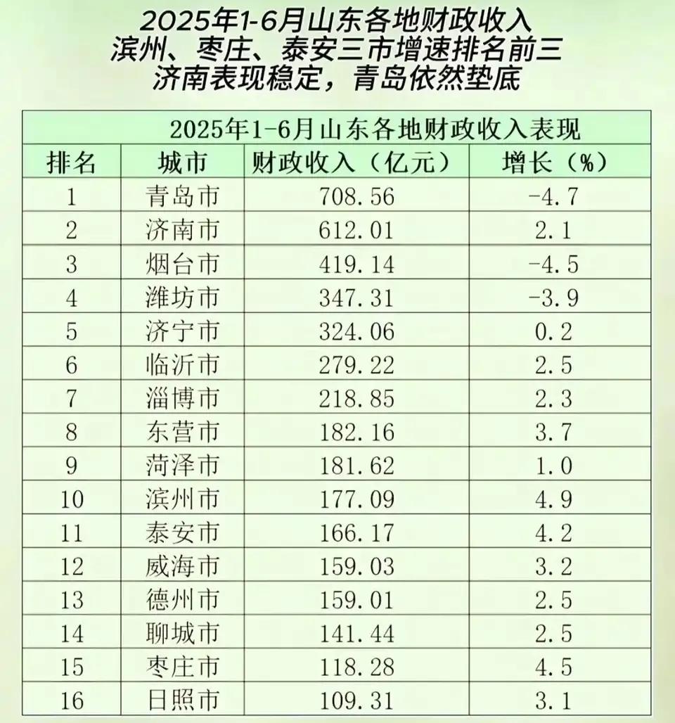 山东各市1-6月地方财政收入出炉：烟台潍坊负增长、东营菏泽旗鼓相当山东是我国