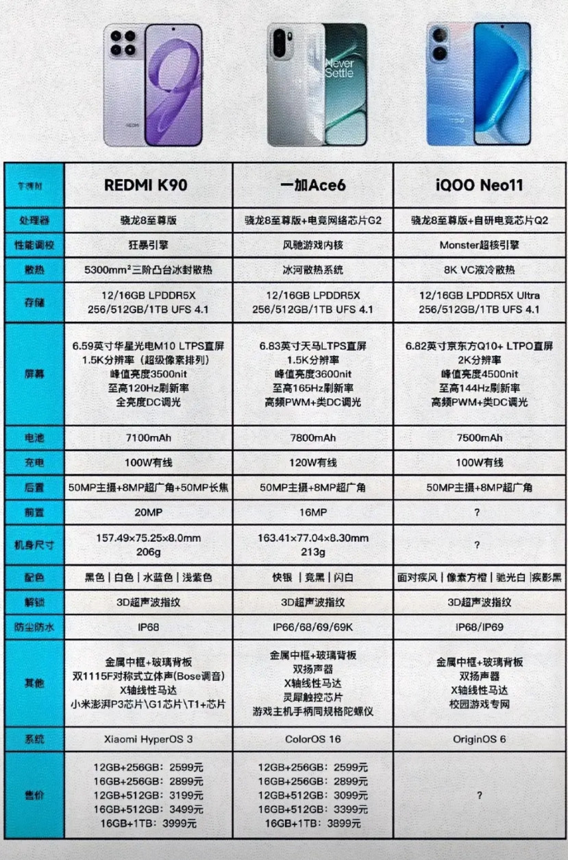 红米K90,一加Ace6和即将发布的iQOONeo11均为骁龙8至尊版处理器,