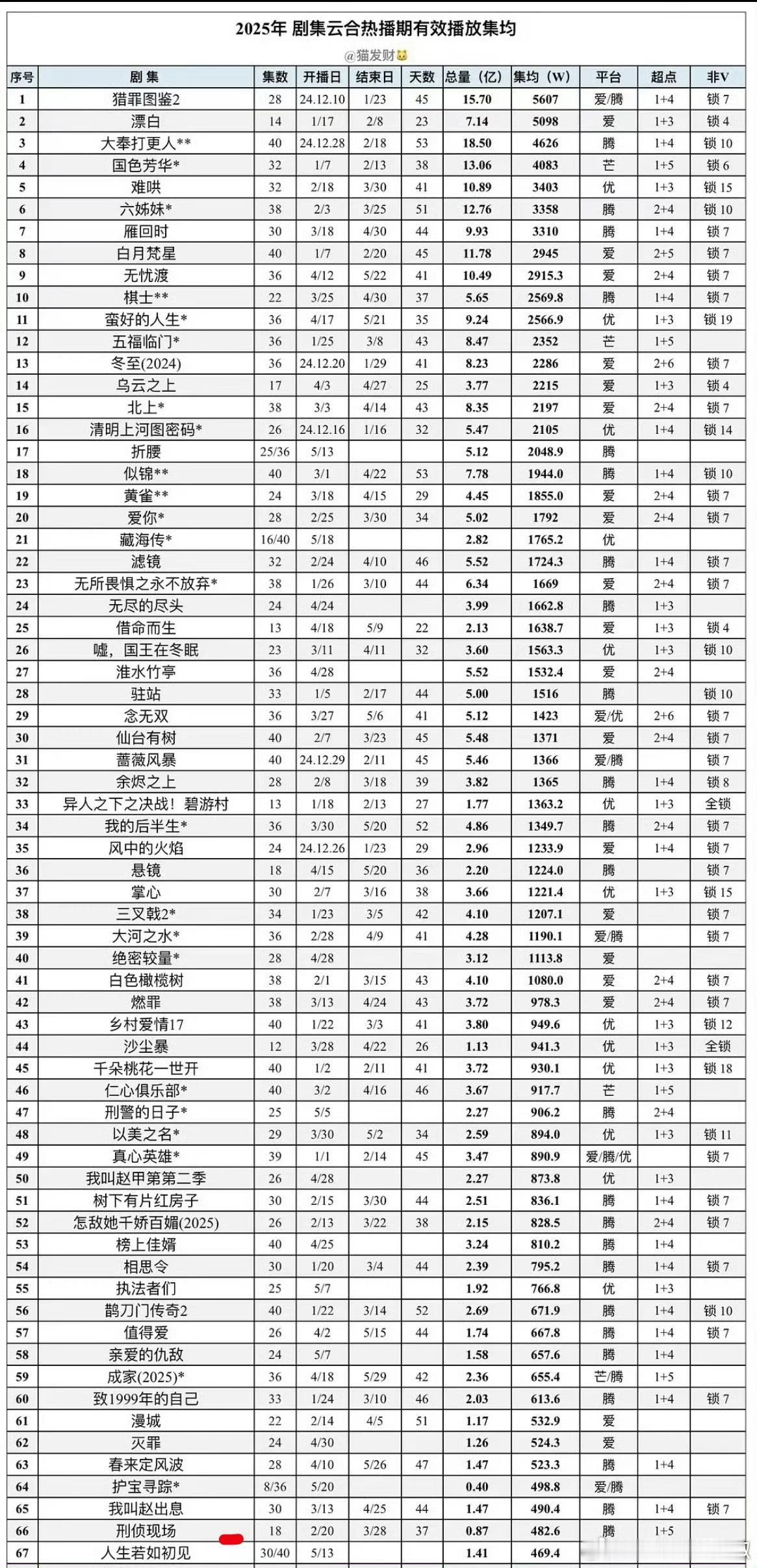 《折腰》热播期大概率56天，非v更新完52天🐧喜欢锁7，36-7=29集非v