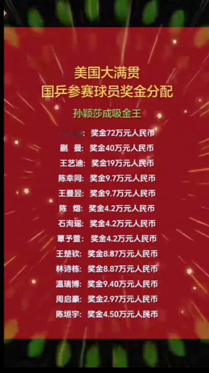 美国大满贯国兵参赛球员奖金分配。孙颖莎成吸金王。孙颖莎：奖金72万元人民币。