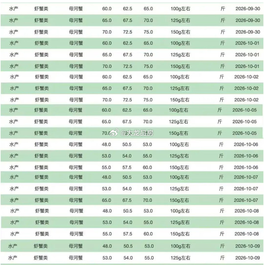 小龙虾，茅台，车厘子，阳光玫瑰，榴莲，现在轮到大闸蟹了。秋风起，蟹脚痒。又到了每