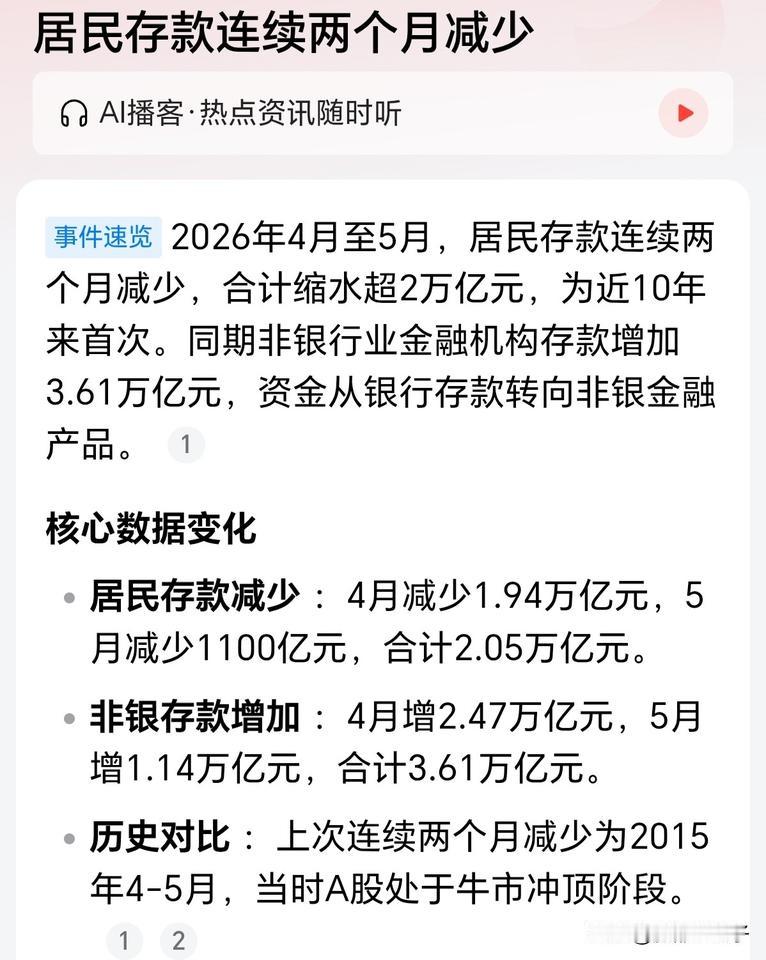 你确定这2万亿存款和普通老百姓有关系？1、根据西南财大CHFS抽样、多家金融
