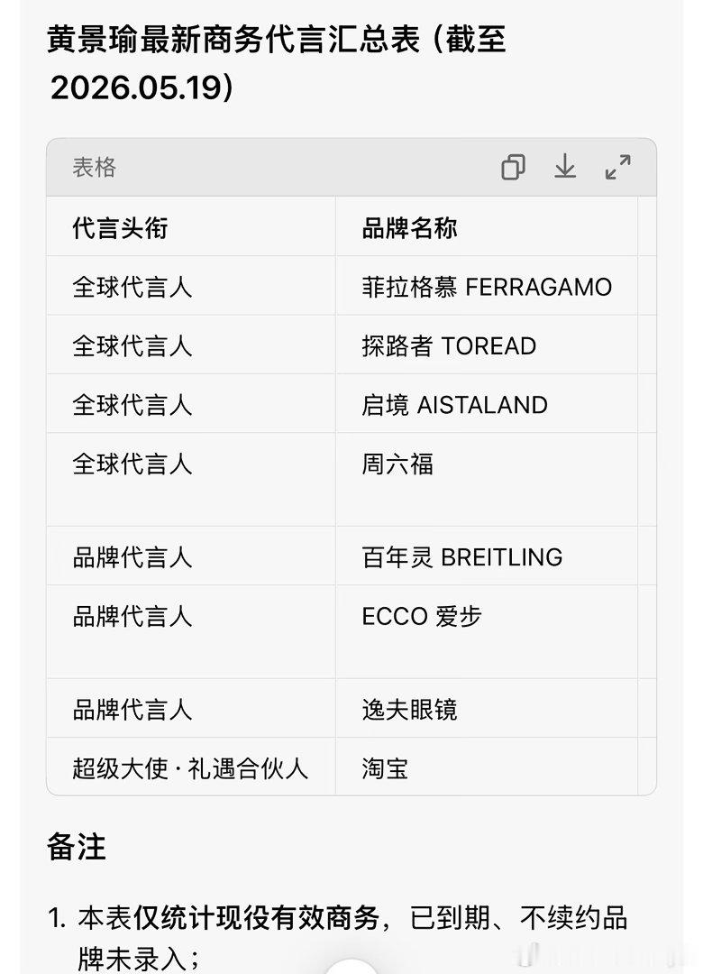 内娱男明星代言数量汇总，菲拉格慕全球品牌代言人黄景瑜，启境汽车全球品牌代言人黄