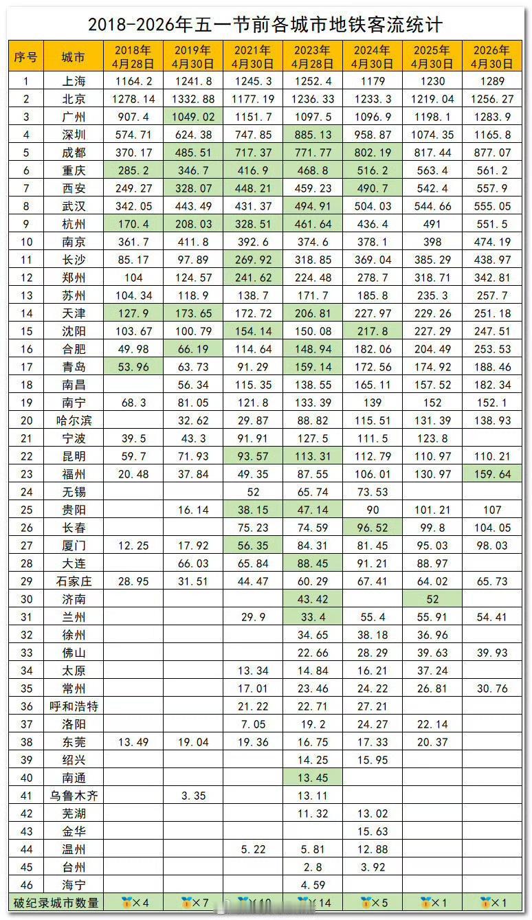 2018-2026年五一节前各城市地铁客流统计。​​​​