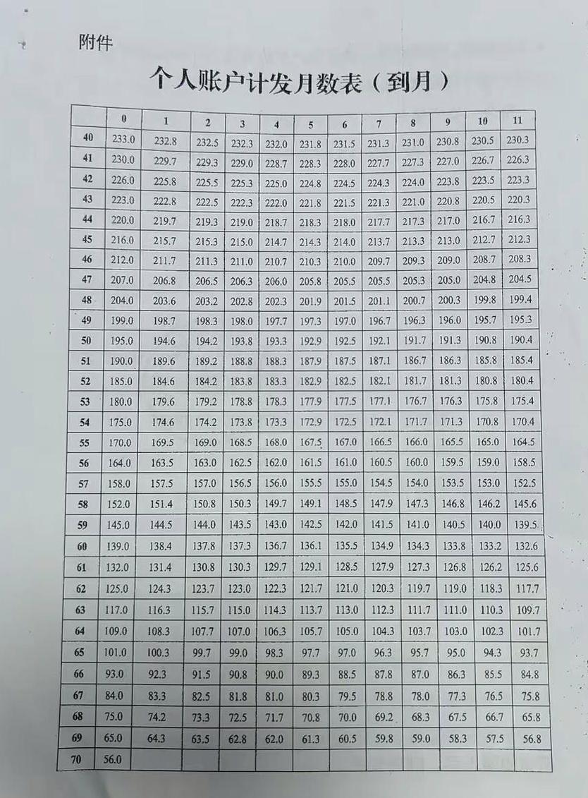 这是一张超详细的计发月数表。你要是不知道自己退休时计发月数是多少，直接按退休年