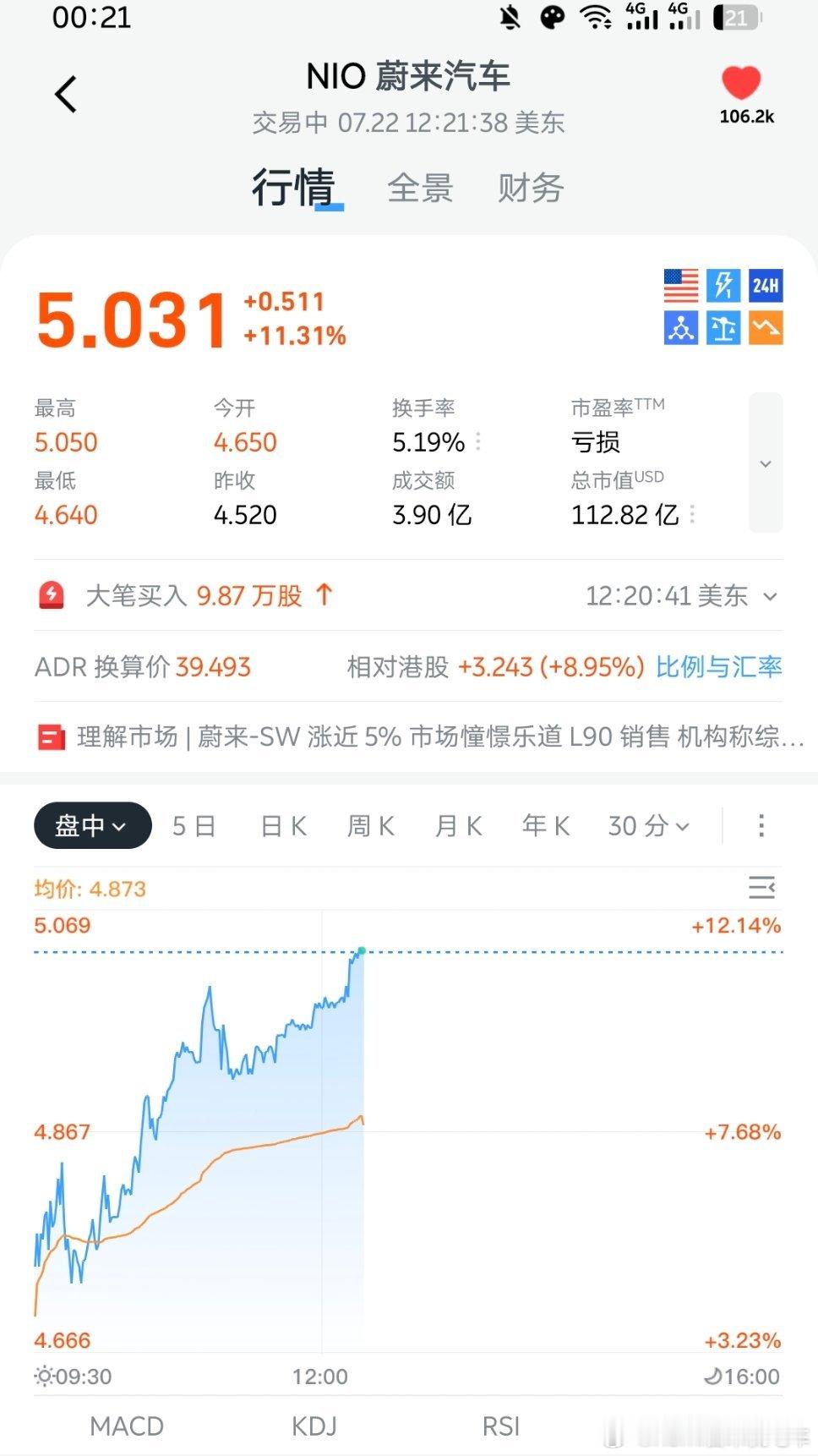 蔚来这是拉不住了，各位挣钱的股东多买点蔚来汽车吧！正循环起来！晚安啦！​​​