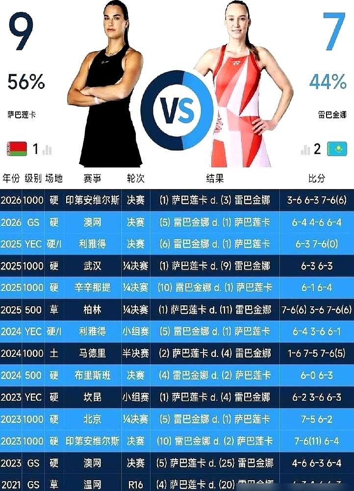 世界第一萨巴伦卡，赛季23胜1负，唯一的败仗竟是输给同一个人！年初澳网决赛，