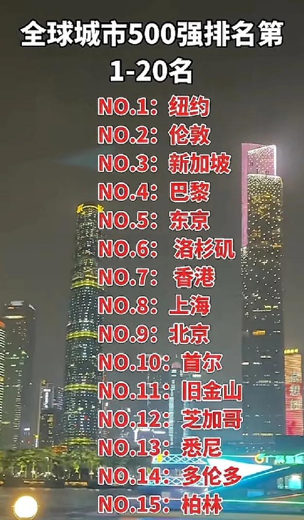 2025年上半年全球500强城市发布，其中排名前十五的城市中国入围三家，香港、上
