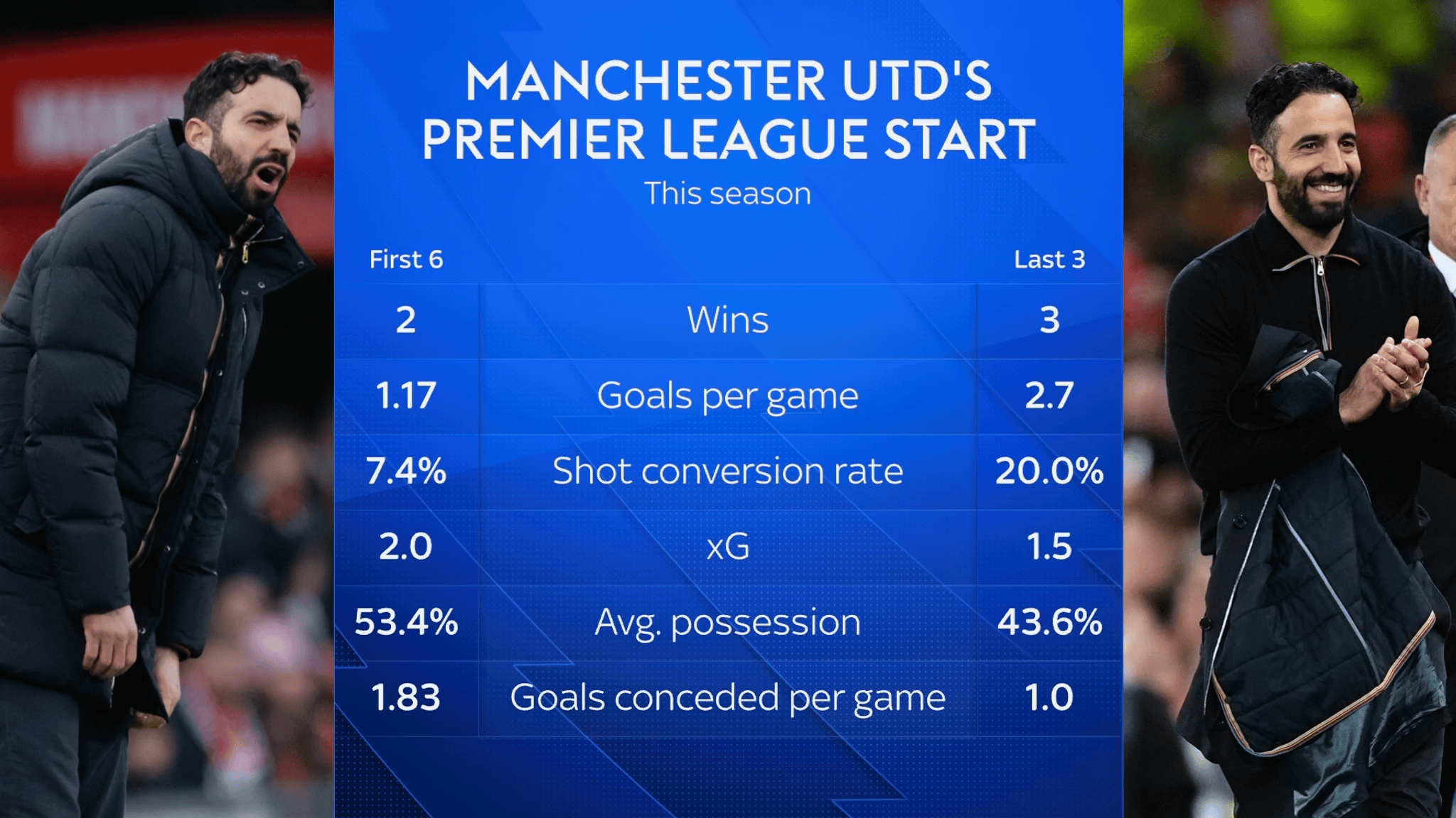 天体: 曼联满意阿莫林执教, 若本赛季率队排联赛前6将会满足