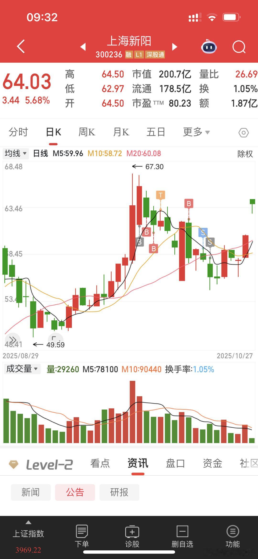 法克，这大腿最少五个手指印，我靠，我一割就割在最底部[哭哭][哭哭][哭哭]​