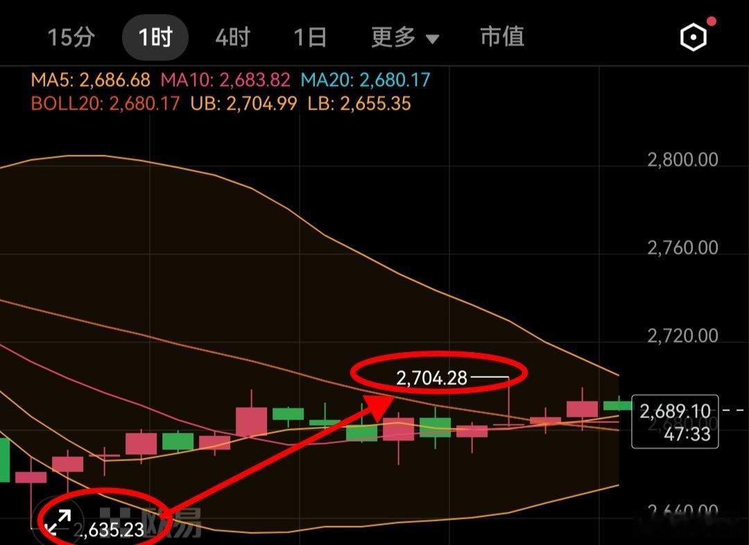 抛开比特币暂时不谈的话，就单单说说以太坊我们是在2650多进去的话高位到2700