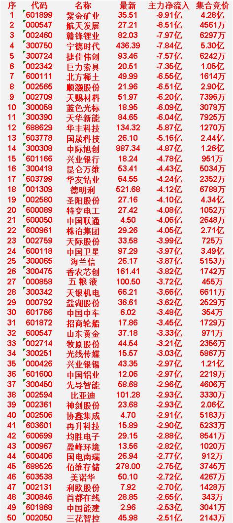 4月22日尾盘30分钟，主力资金大幅卖出的50名单！紫金矿业：主力净流出9