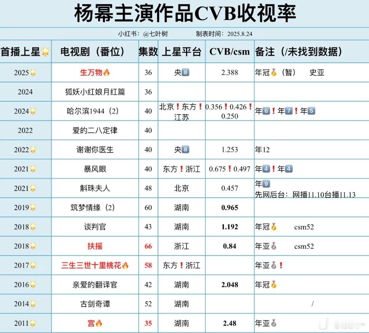 杨幂主演作品cvb收视率宫居然是年亚那年的年冠是什么？​​​