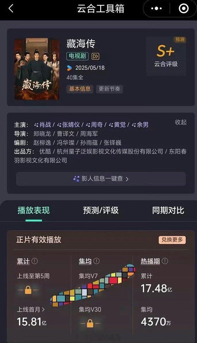 肖战《藏海传》热播期集均4370万40集只有38天热播期，热播期最后一天还有近1