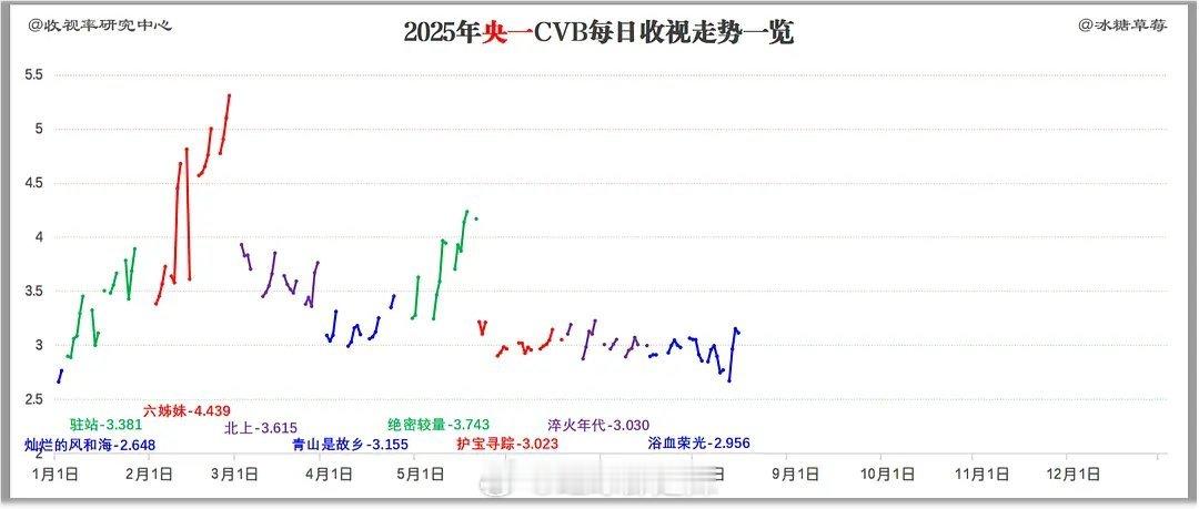 2025央一cvb每日收视走势​​​