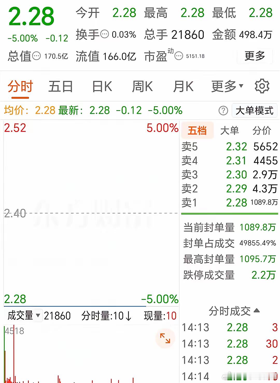 一千多万手的封单量能，ST合力泰怎样才能开板？说实话，已经很难了！如今，莫说撬开