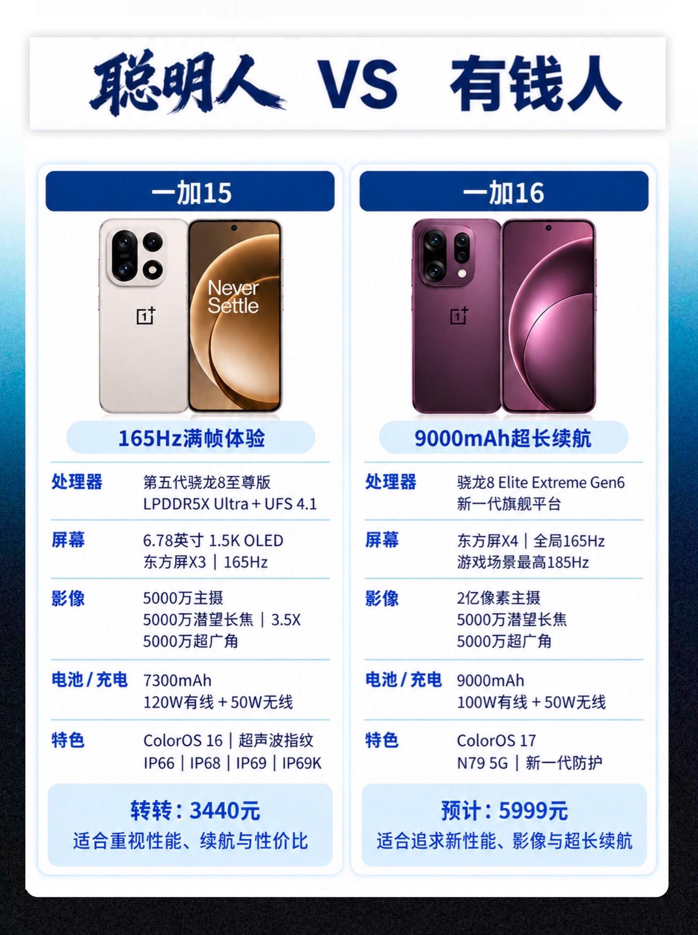 一加15和一加16怎么选？ 一加15 3400