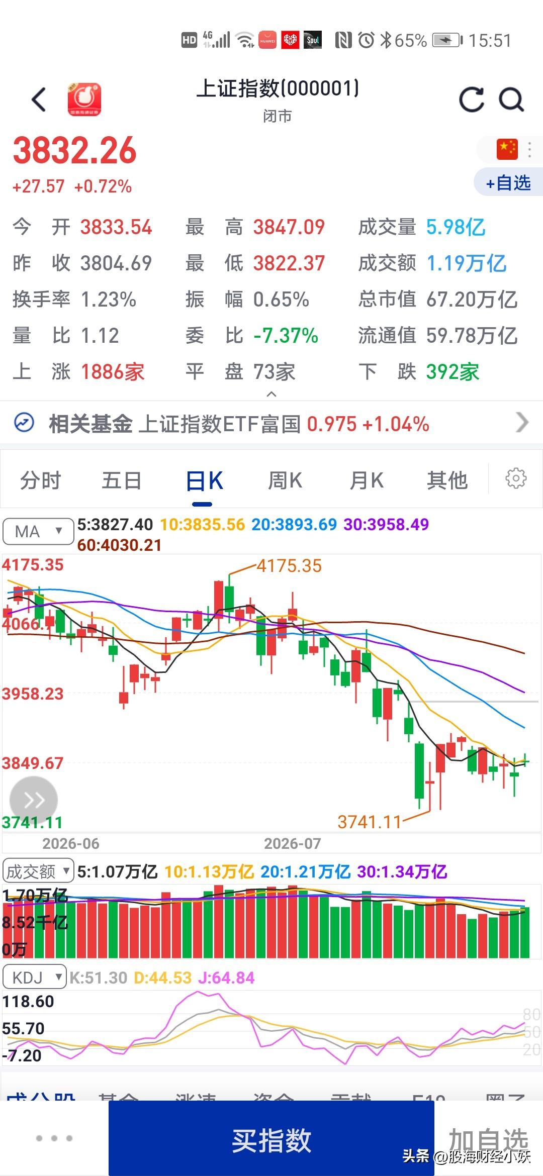 现在的股市就是熊市虽然指数比3000点高一点点很多股票都回到2600多点