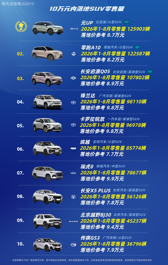 10万元内落地的SUV