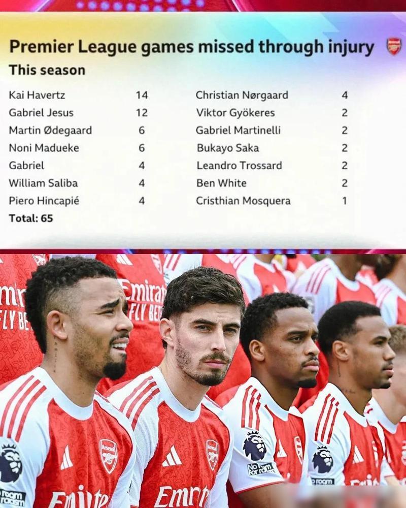 阿森纳的伤病名单太夸张了本季英超的缺阵统计一摆出来，阿森纳真的是“边踢边掉人