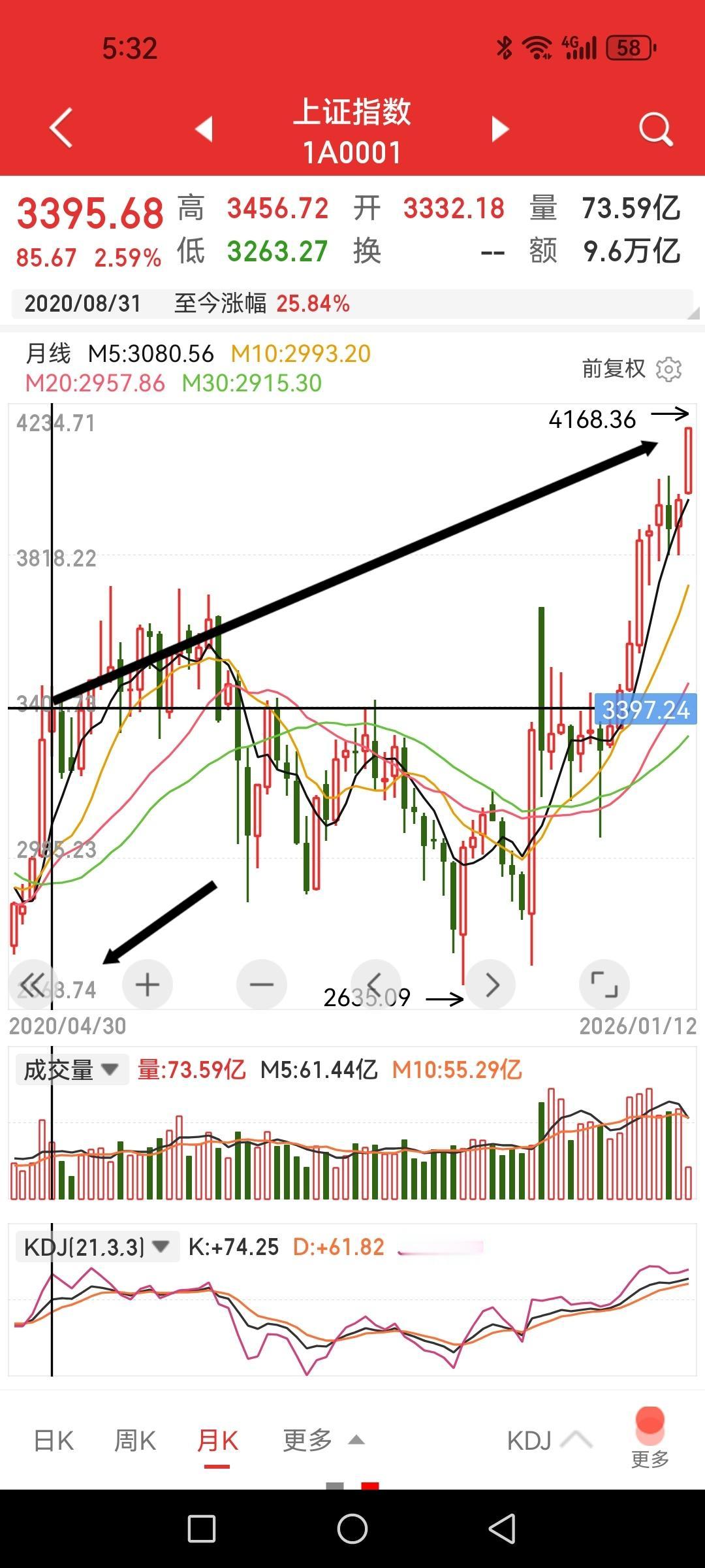 假如你2020年四月买了券商股，只去对比一下上证指数（附图）不禁两眼都是泪，呵呵