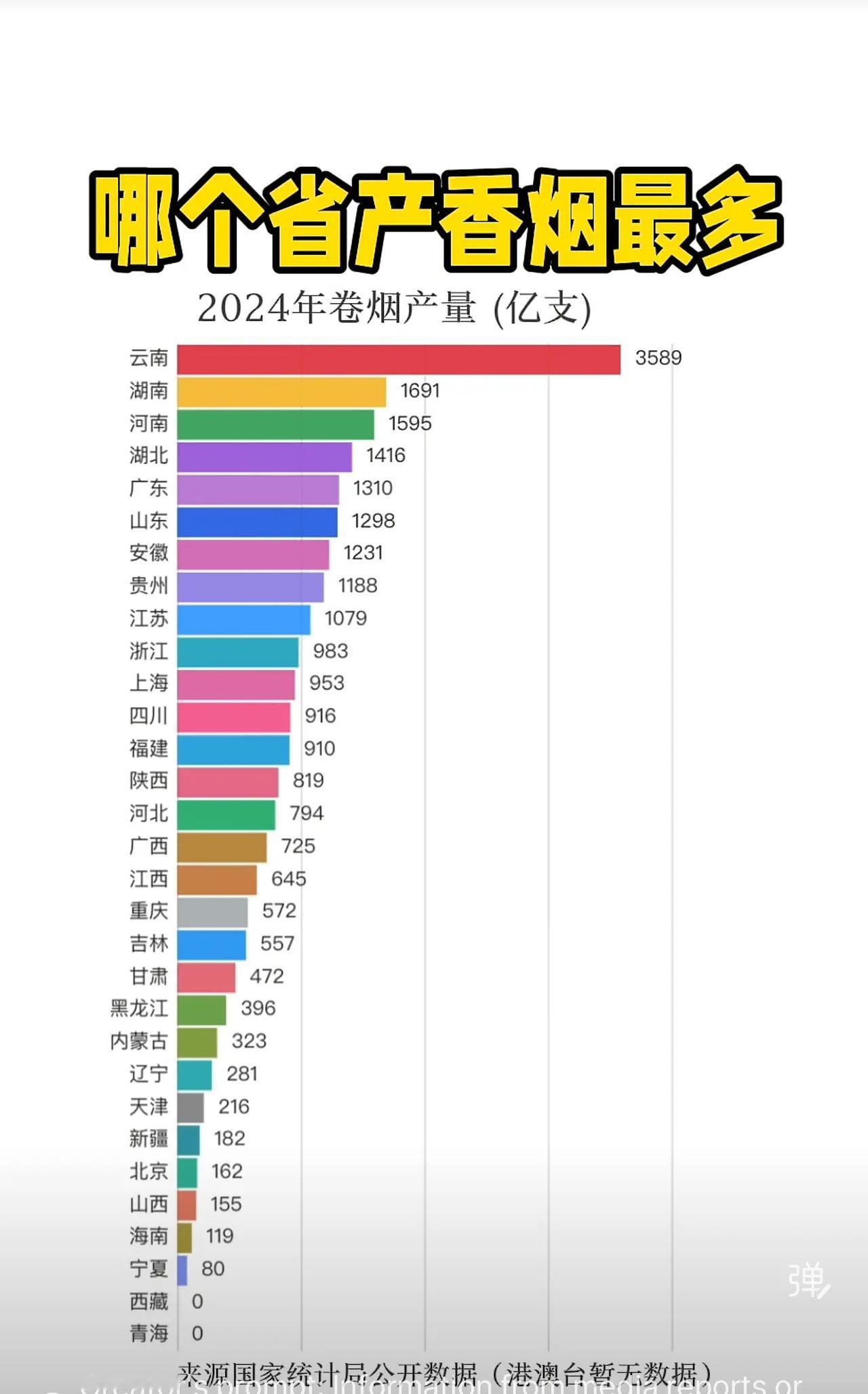 图表展示2024年中国各省份的卷烟产量排名，数据来源于国家统计局公开资料。从图中