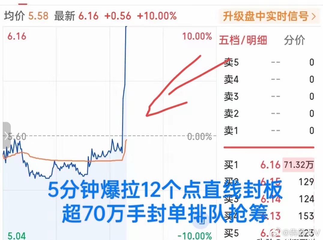 燃爆了！牛气冲天呀！这只小票竟然逆势从水下爆拉，3分钟狂拉12个点一柱擎天直冲涨
