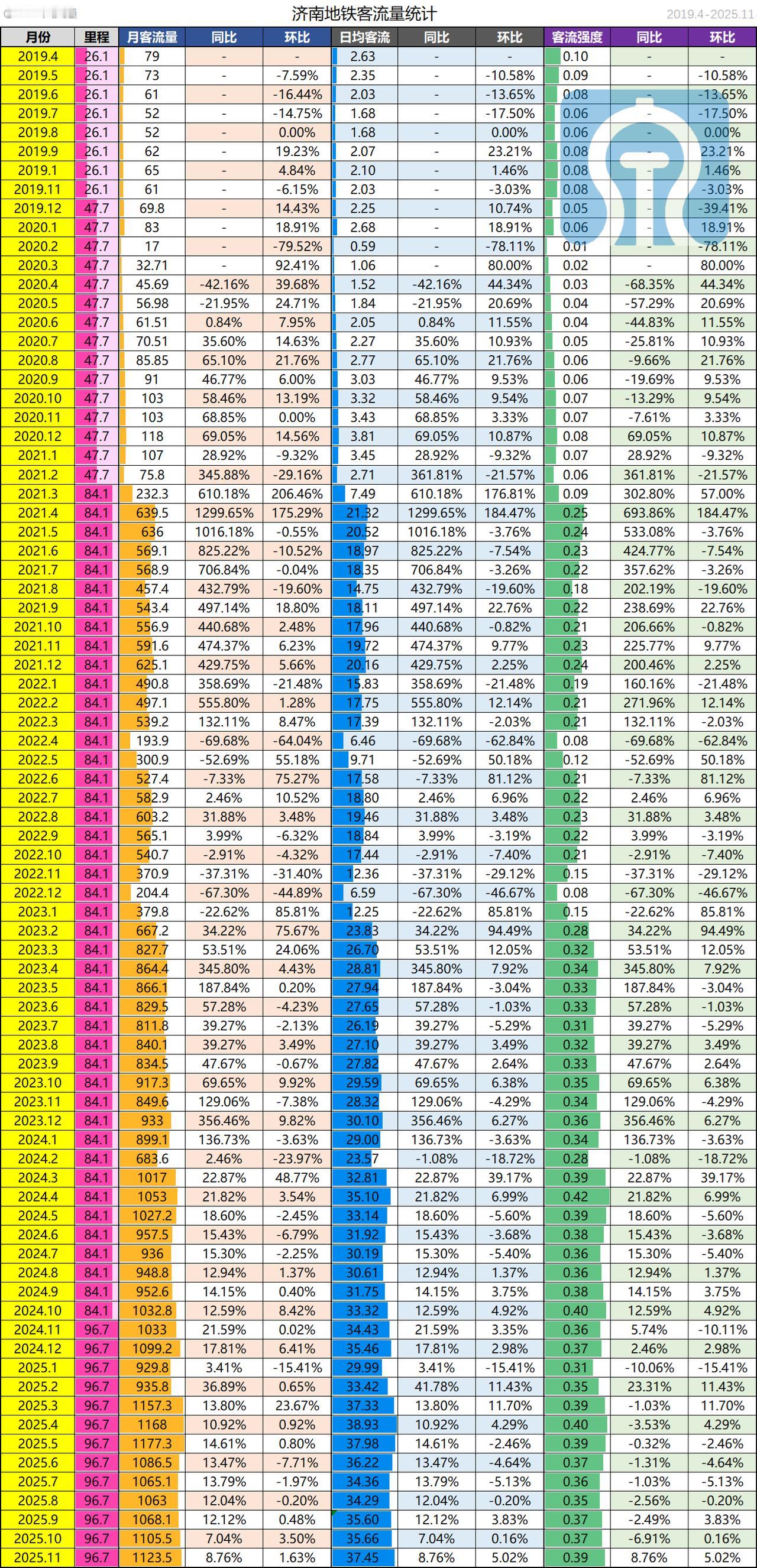 11月济南地铁完成旅客运送量1123.5w人次，同比增长8.76%，环比10月增