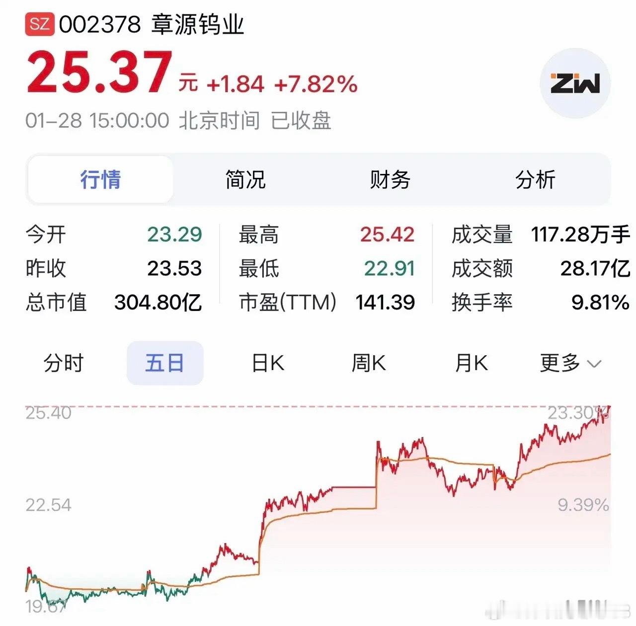 “章源钨业：卡位钨资源核心赛道，借市场东风释放产业动能”据上海证券报于1月