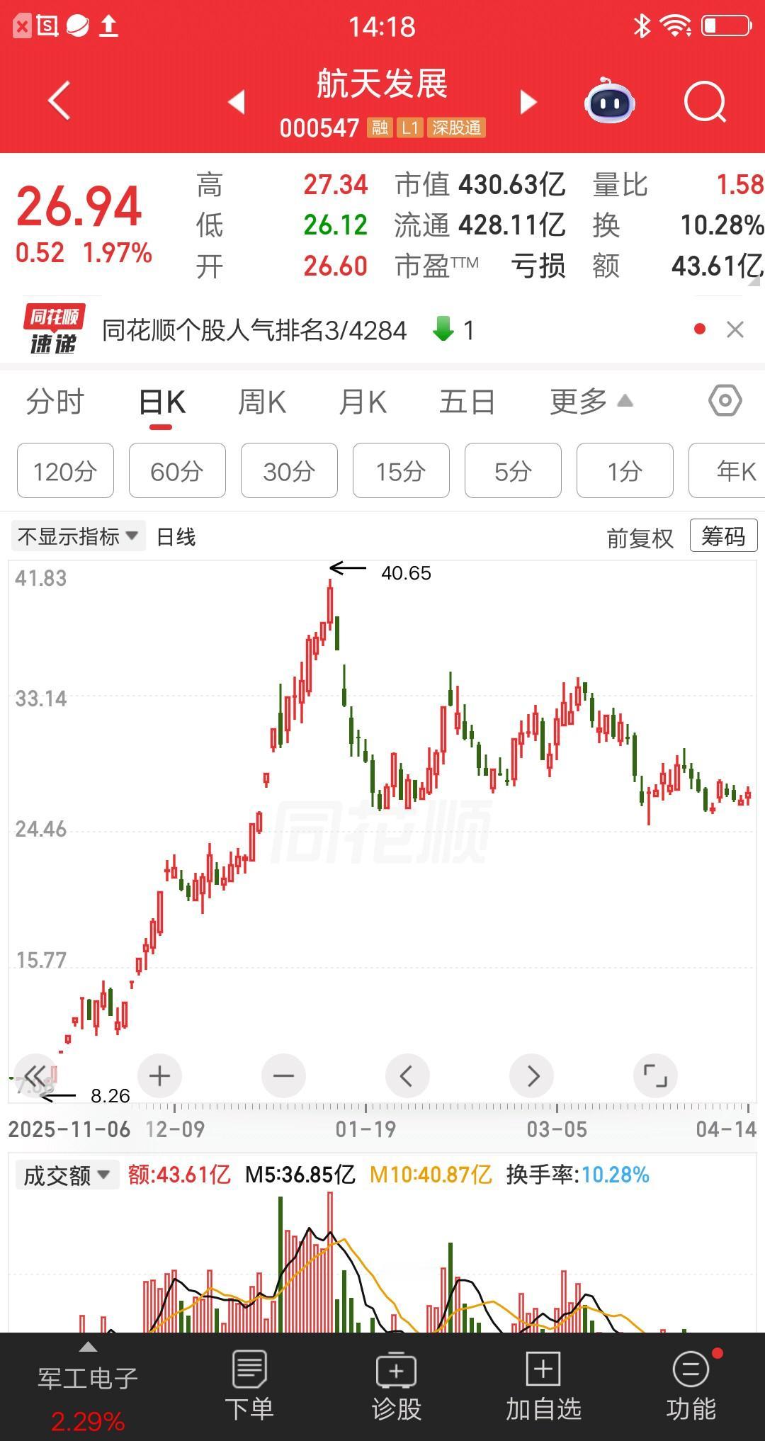 一位江苏的股民，刚开户没多久，他非常看好航天发展，准备13万块全部梭哈。可是他不