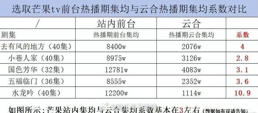 最近几年芒果tv台前热播期集均与云合热播期系数对比图🈶去有风的地方：4小巷人家