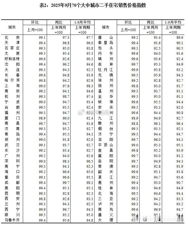 9月份70城房价数据，再次为楼市泼下一盆冷水。最牵动人心的二手住宅销售价格，