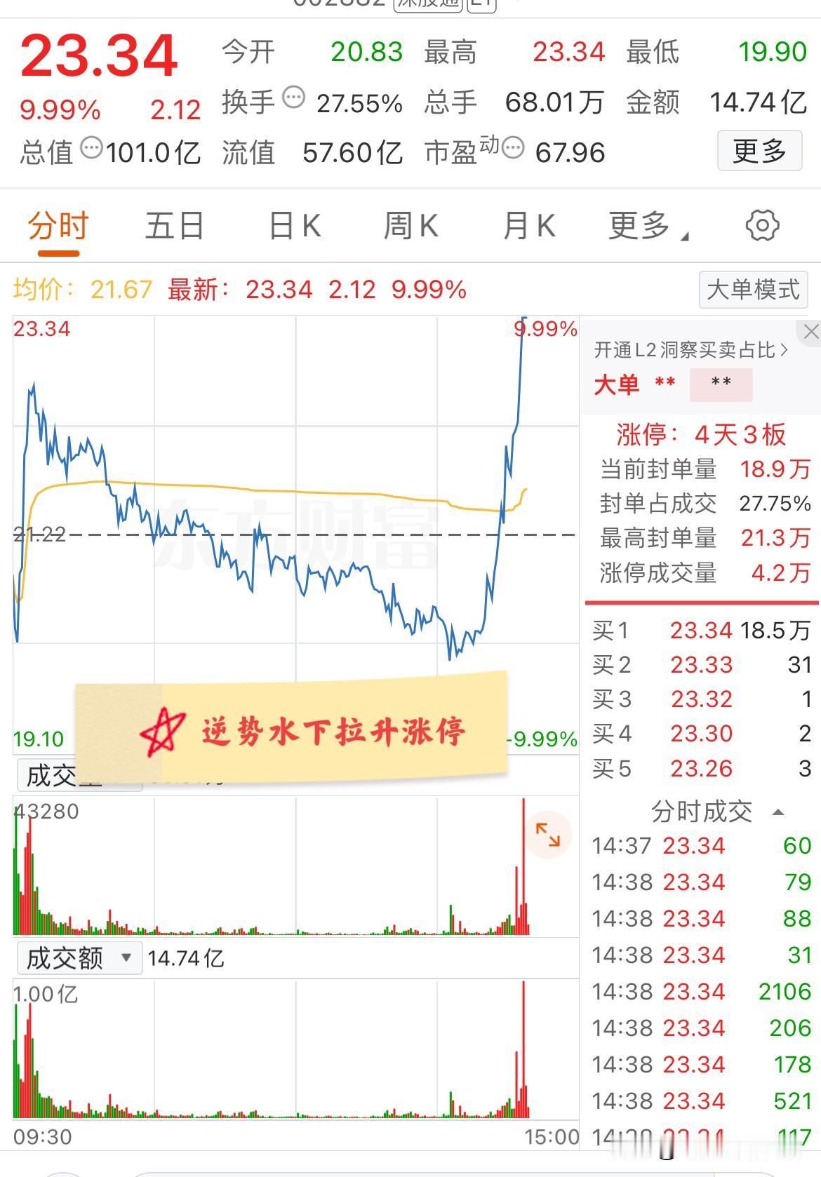大A今天最牛的票诞生了！下午逆势水下拉升涨停，真的是太强了！该票今天低开1.8