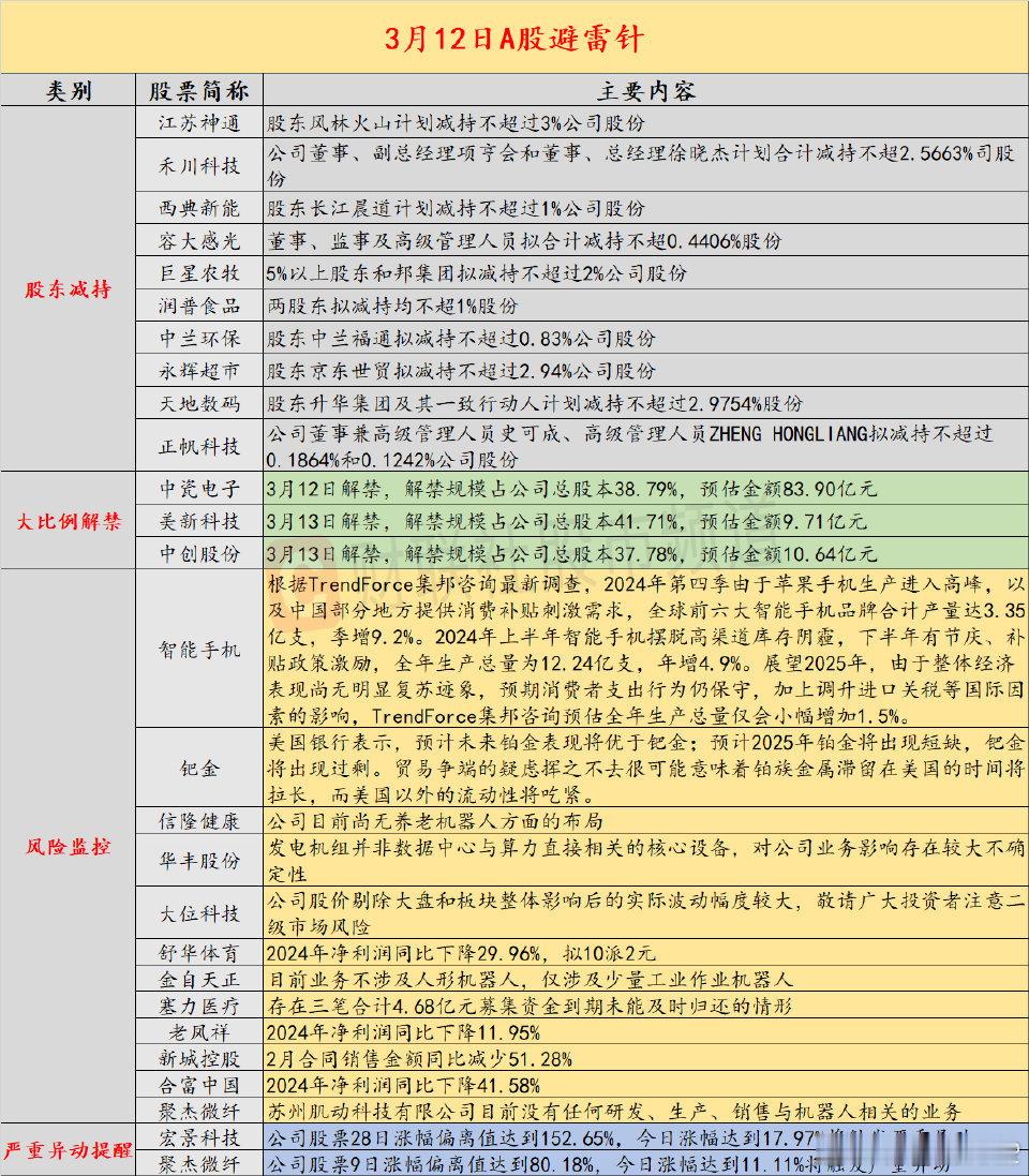 【3月12日投资避雷针：6连板机器人概念人气股澄清尚无养老机器人的布局】近日，