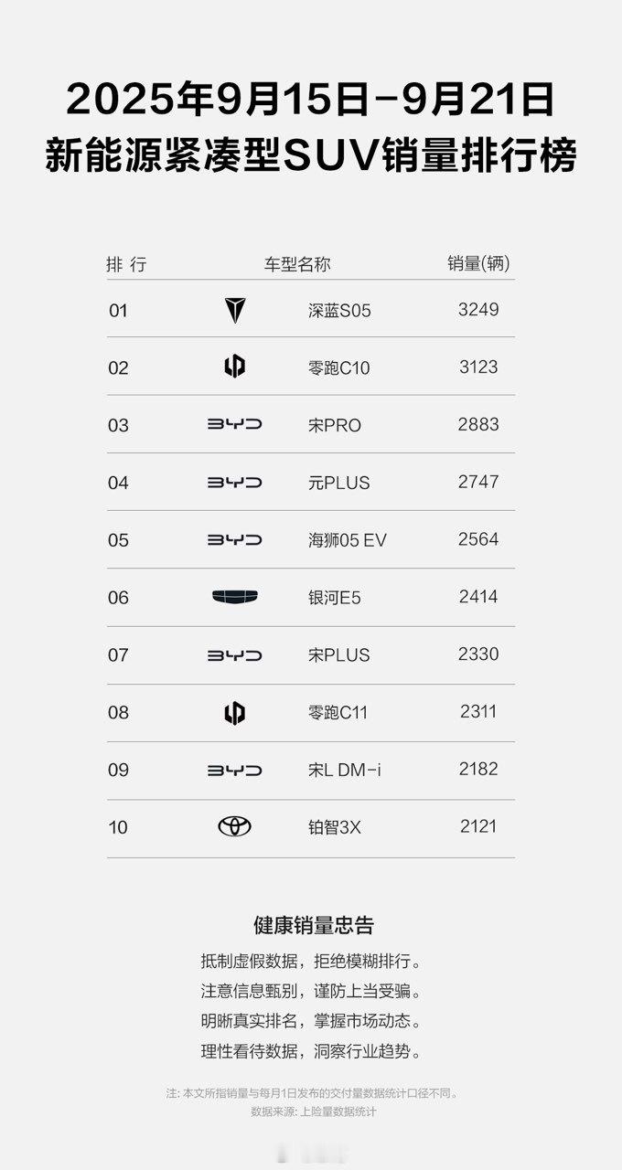 全球大单品，实力再认证深蓝S05单周销量3249辆荣登新能源紧凑型SUV周度销量