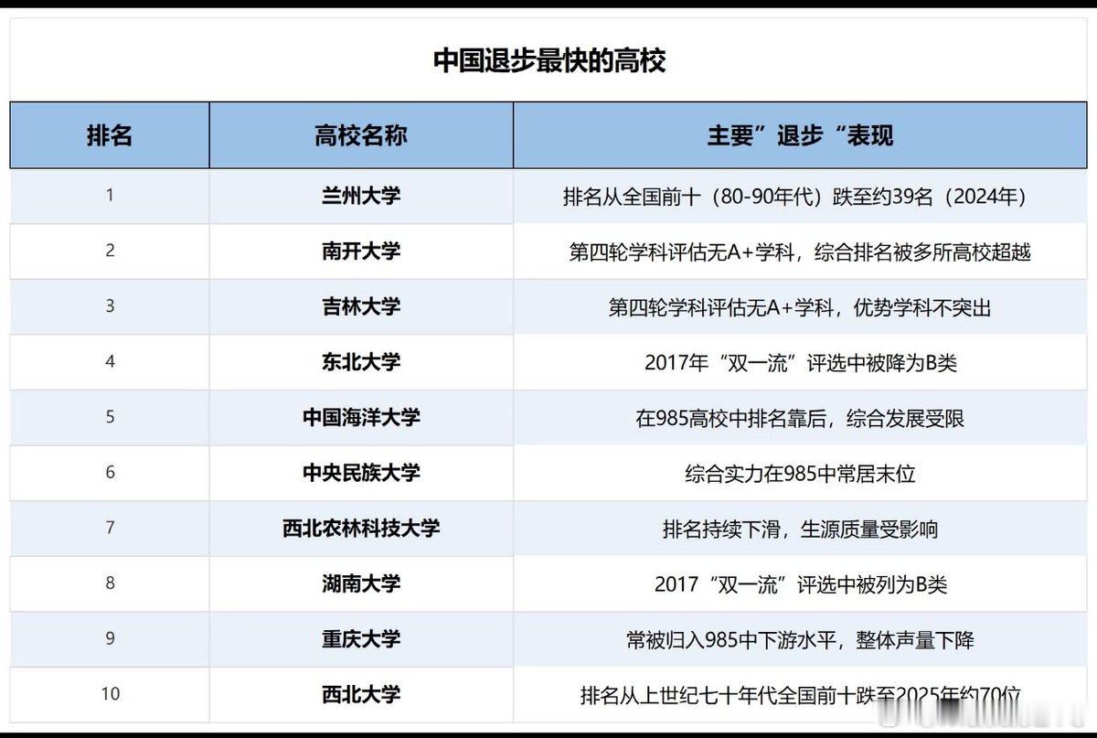 这里面列出来高校地位下降。单纯就我个人感觉，几个大学的地位或评价下滑几所大学，可