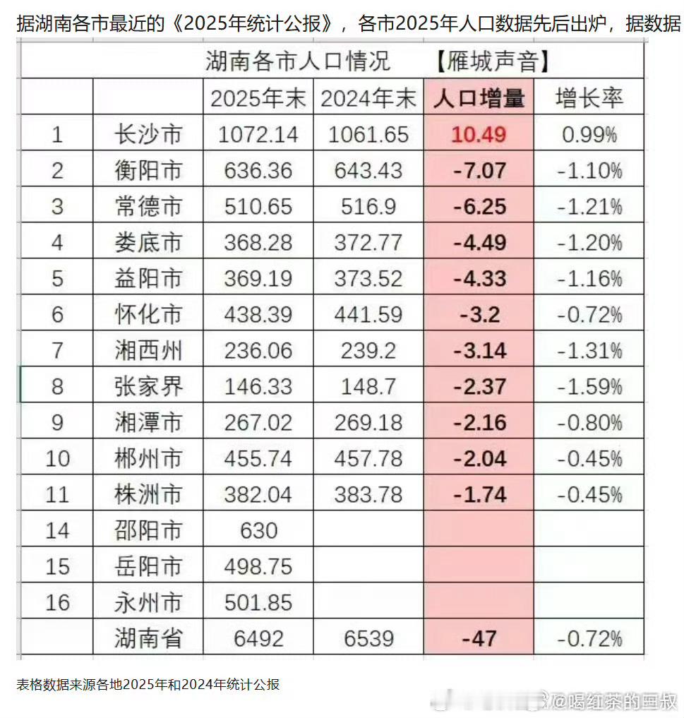 湖南和浙江，2025年人口增长情况。长沙（10.9万）人口增长比杭州（7.6万）