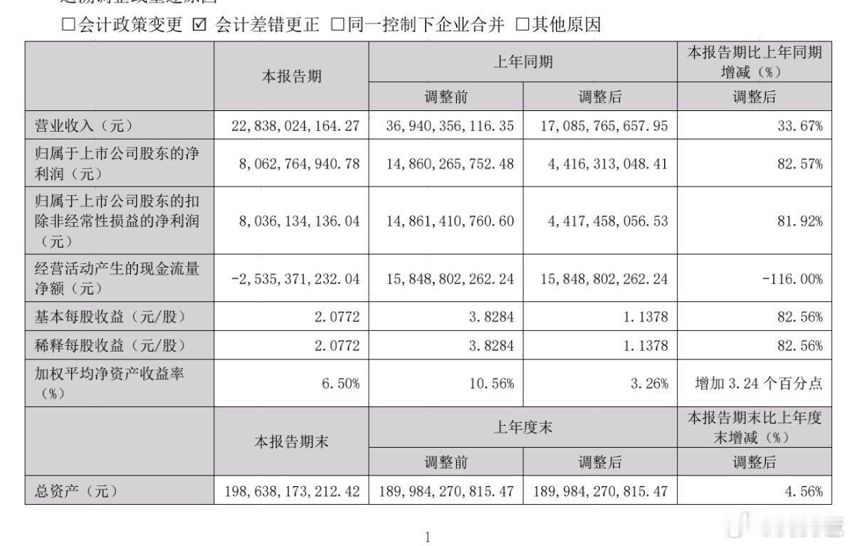 4月30日，五粮液发布2025年年报显示，公司全年实现营业收入405.29亿元，