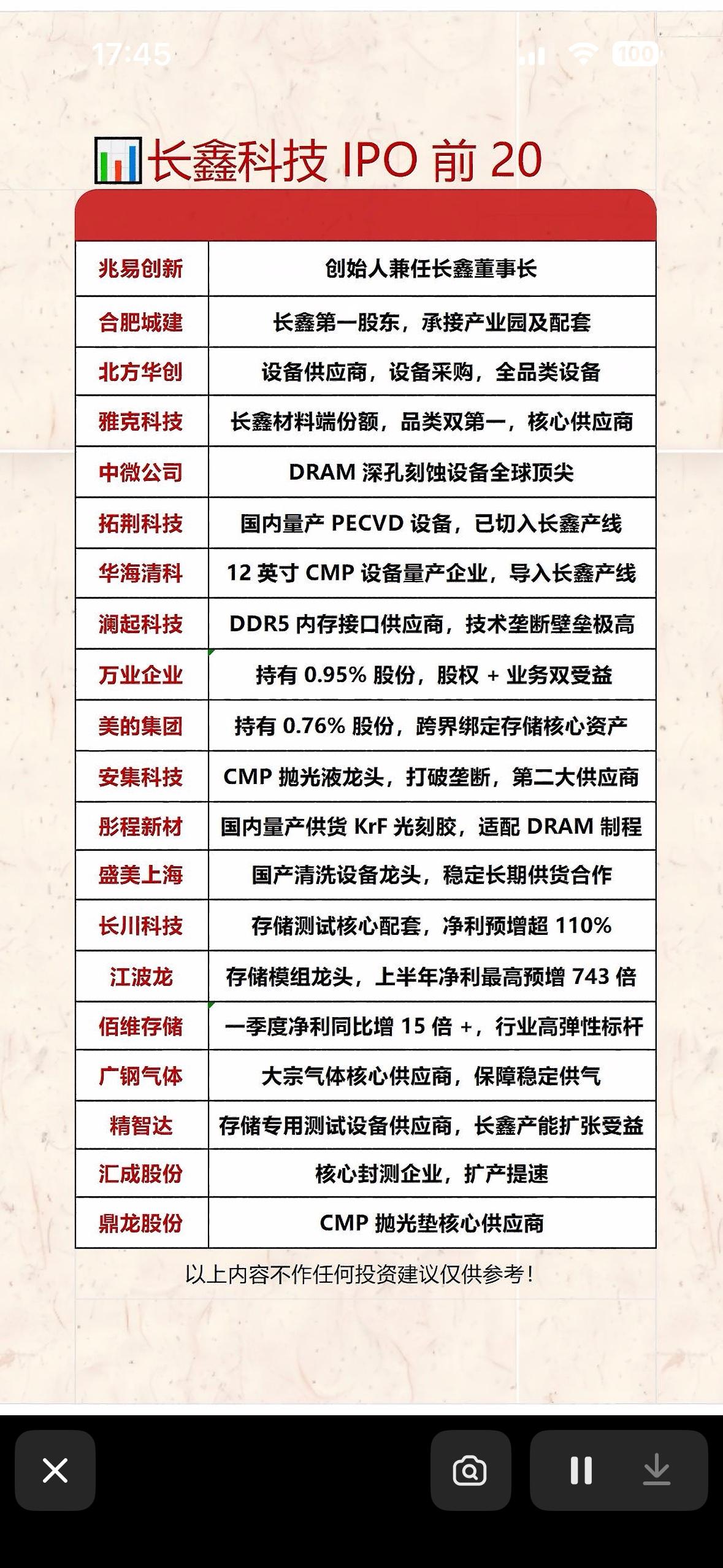 长鑫科技IPO前20名股东分析7月16日长鑫科技开启科创板申购，机构预期上市