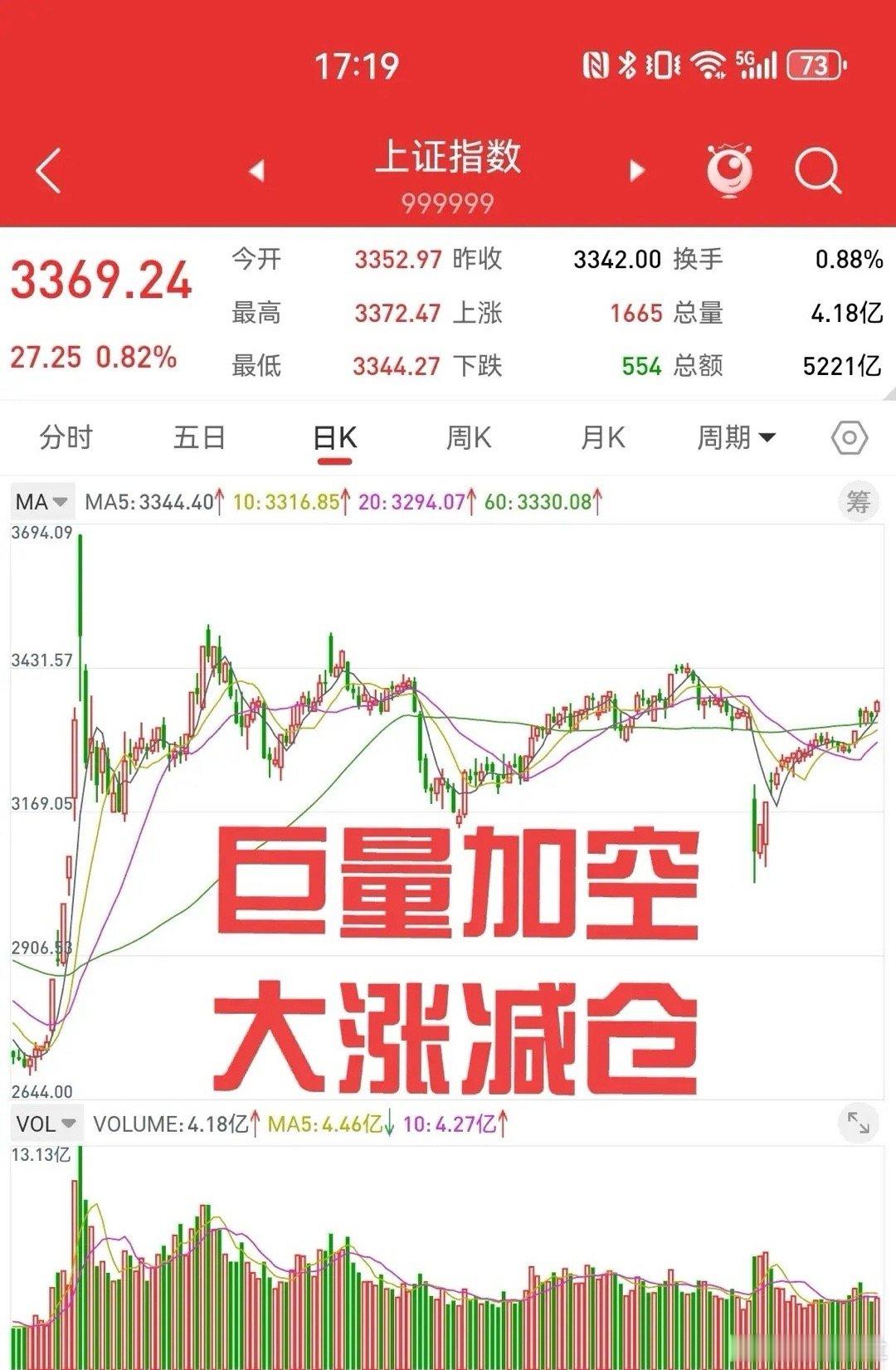 5月13日，周一股指期货巨量加空，上证指数距离见顶，还有一根中大阳线。贸易谈判取