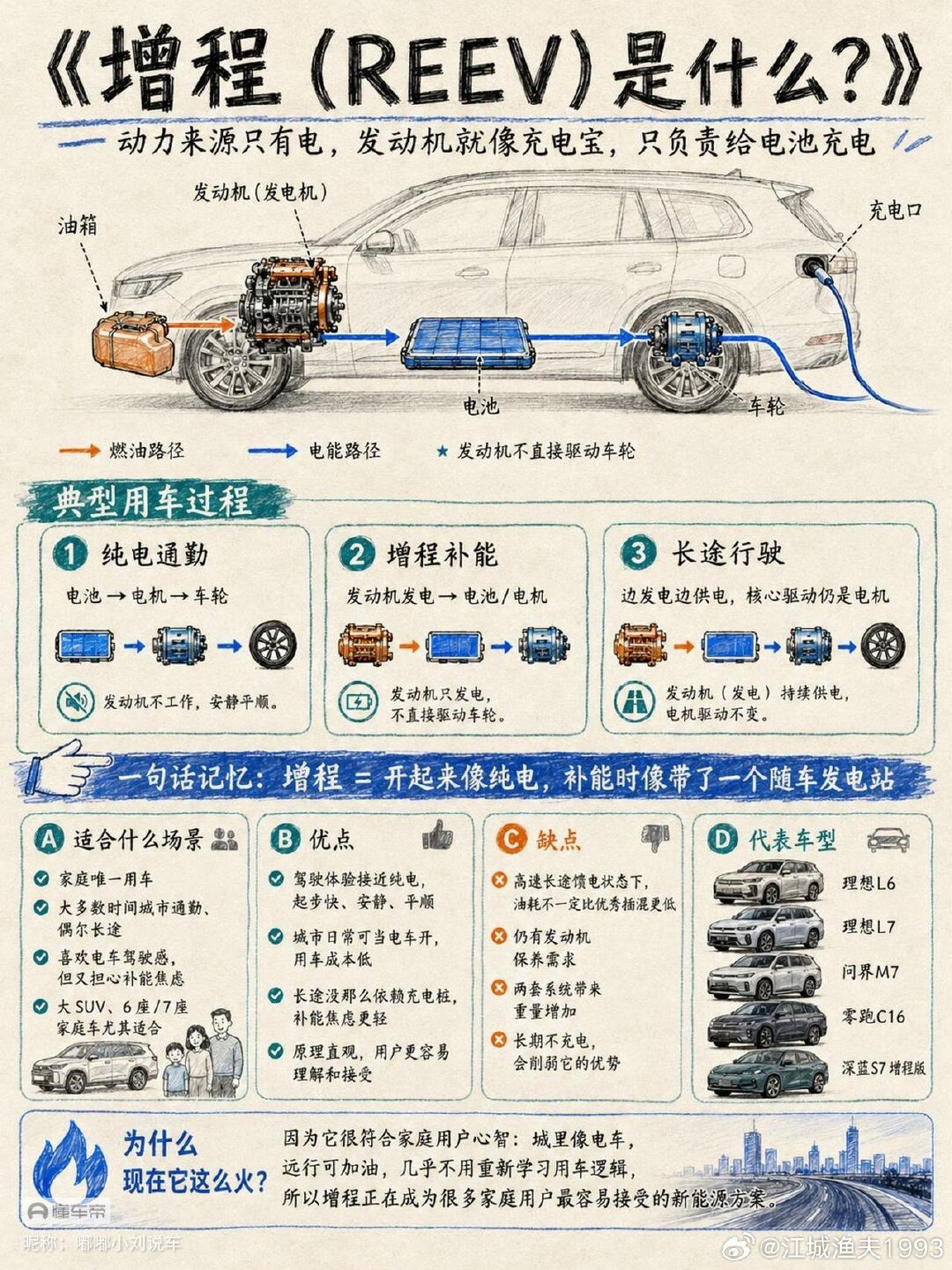 四张图把新能源车讲清楚了​