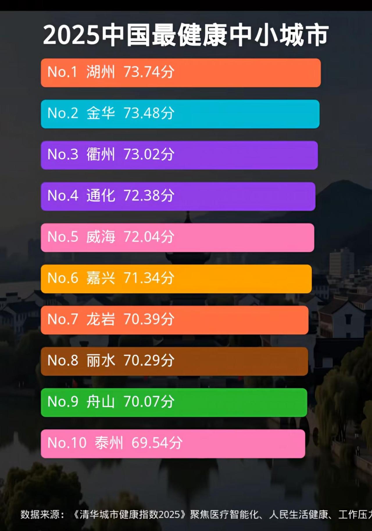图表展示评选出的“2025中国最健康中小城市”前10名榜单，榜单前三名均被浙江省