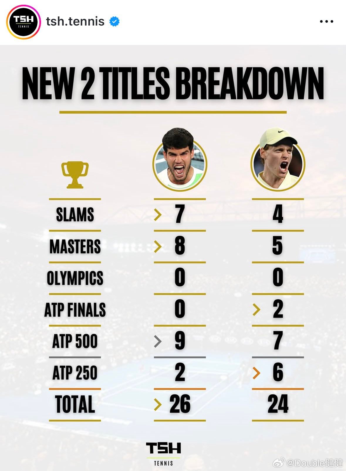 阿卡和辛纳在室外硬地成绩的比较：阿卡7个大赛🏆+3个500赛🏆2个美网(