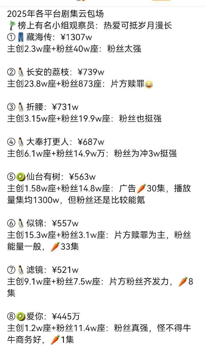 2025各平台剧集云包场主创2.3W座，粉丝40W座主创23.8W座，粉丝8