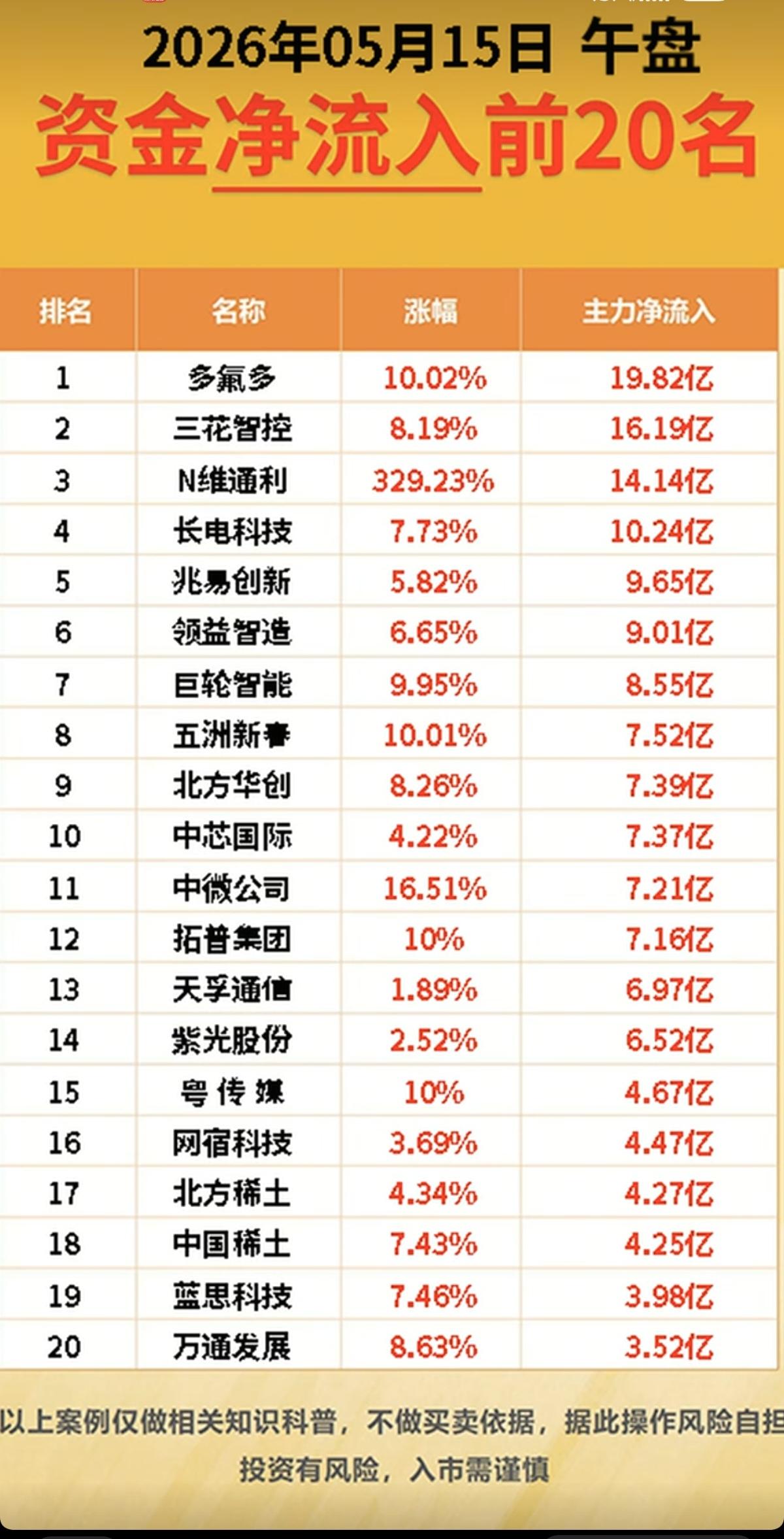 5.15周五主力大资金流向监测TOP20！资金抢筹方向：网络游戏、