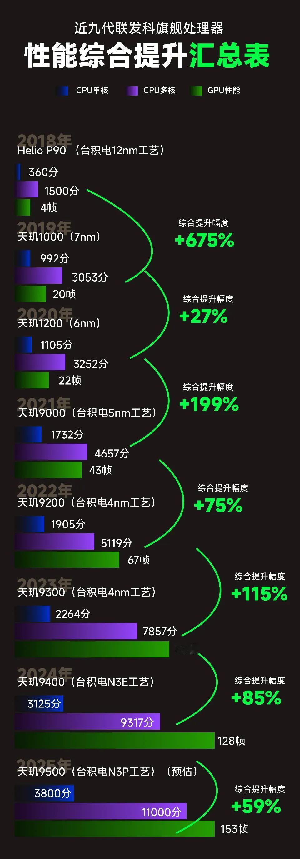 联发科历代芯片（从联发科P90开始算起）提升最大的还是联发科天玑1000，提升幅