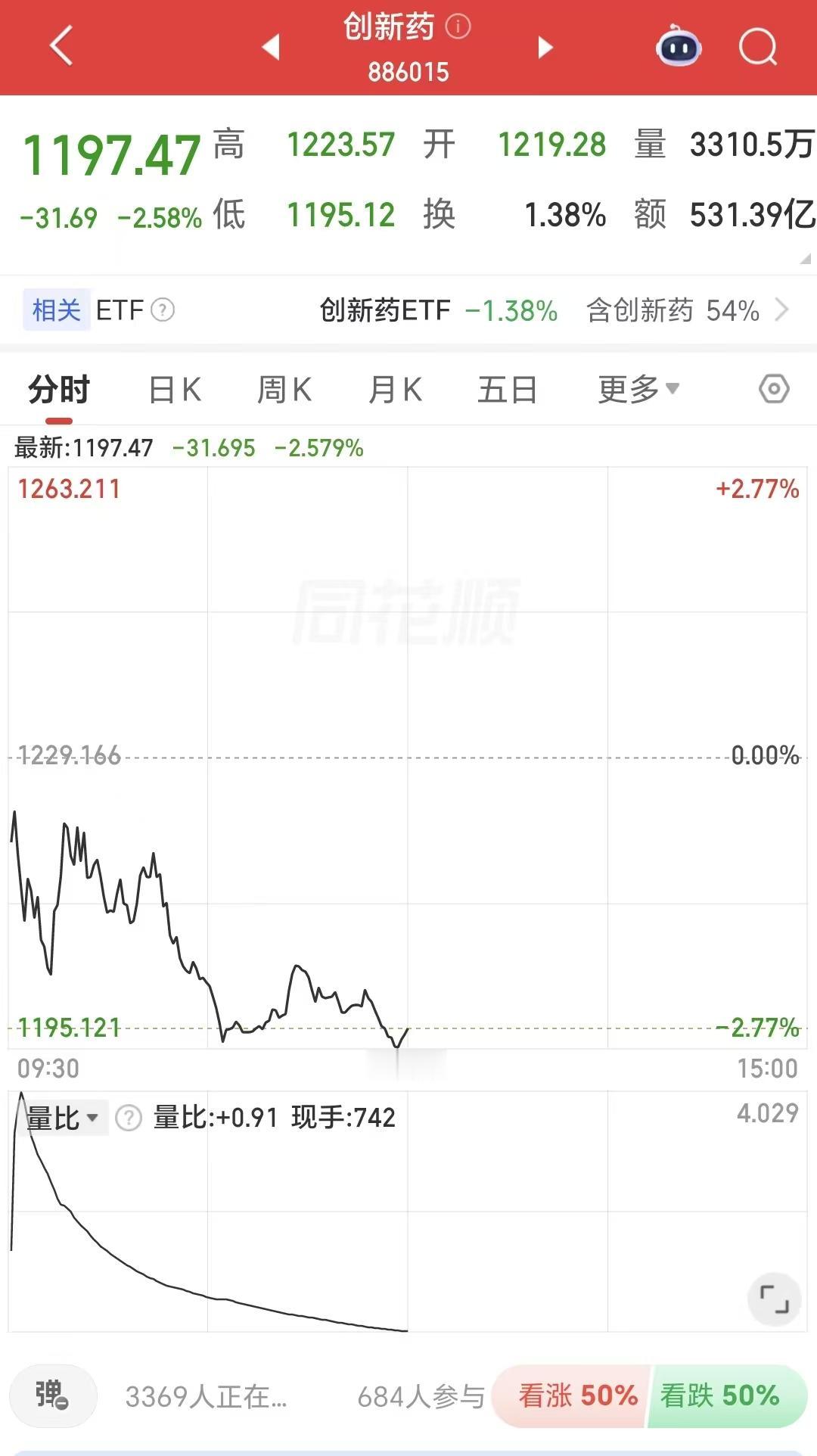 昨天神机果断清仓创新药，躲过今天大跌，开心坏了。少亏就是赚。虽然神机清仓