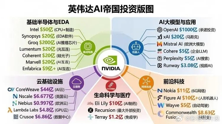 英伟达AI帝国投资版图