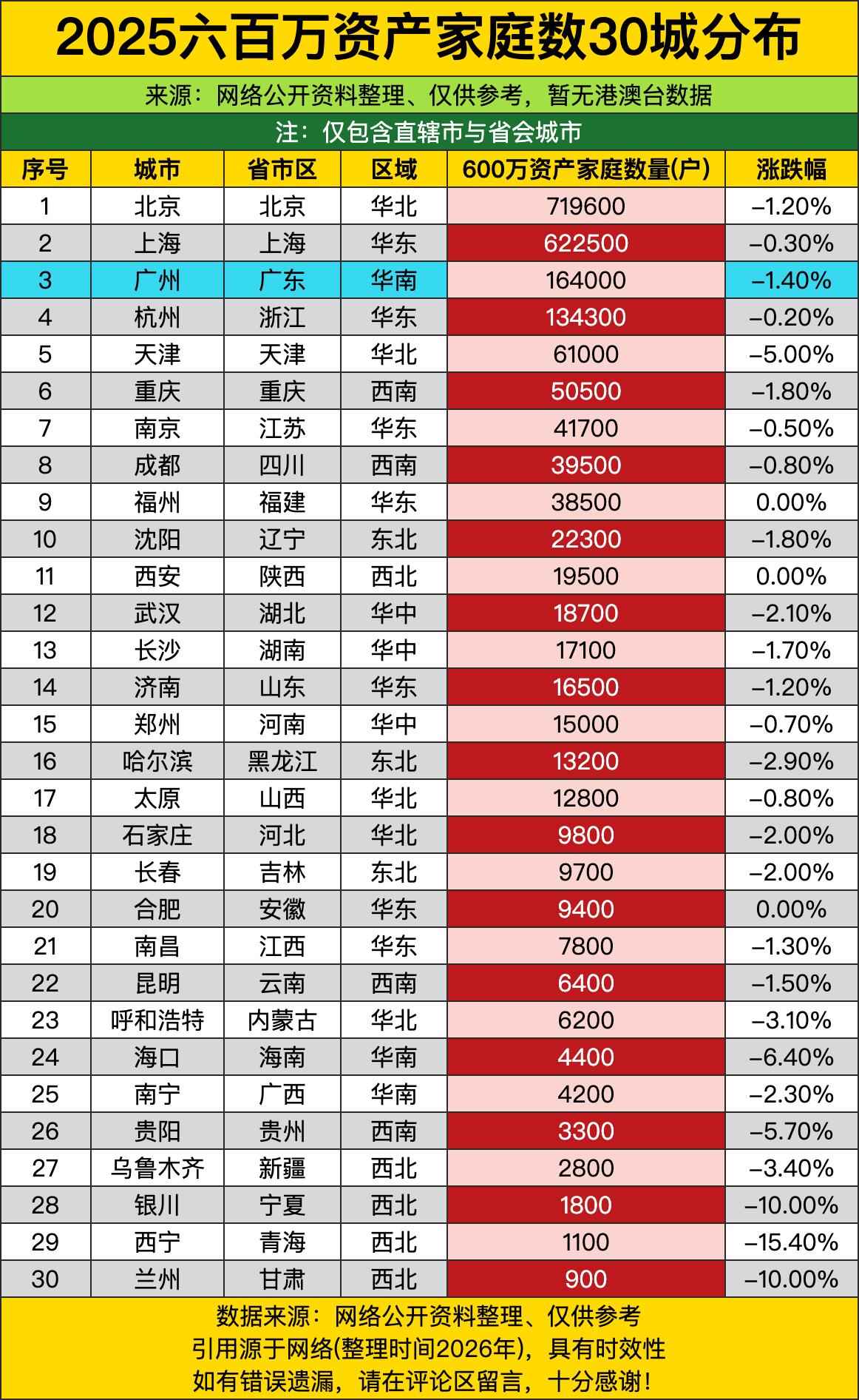 北京和上海这俩“超级富豪俱乐部”简直是降维打击，71万户和62万户的数据把后面的